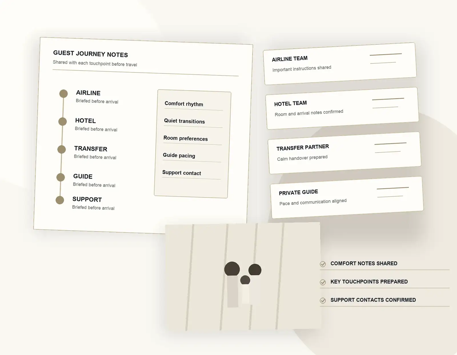 Guest journey notes coordinating airline, hotel, transfer and guide support for a family.